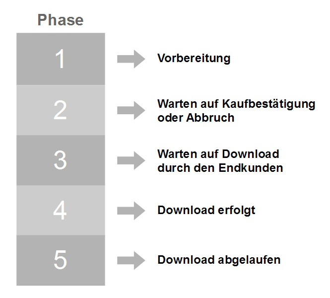 Der reguläre Ablauf